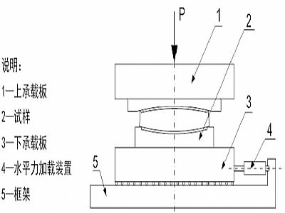 双江县建筑摩擦摆隔震支座水平性能试验方法